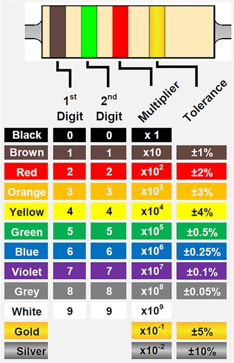 330 ohm resistor color code|3.9k resistor color code.